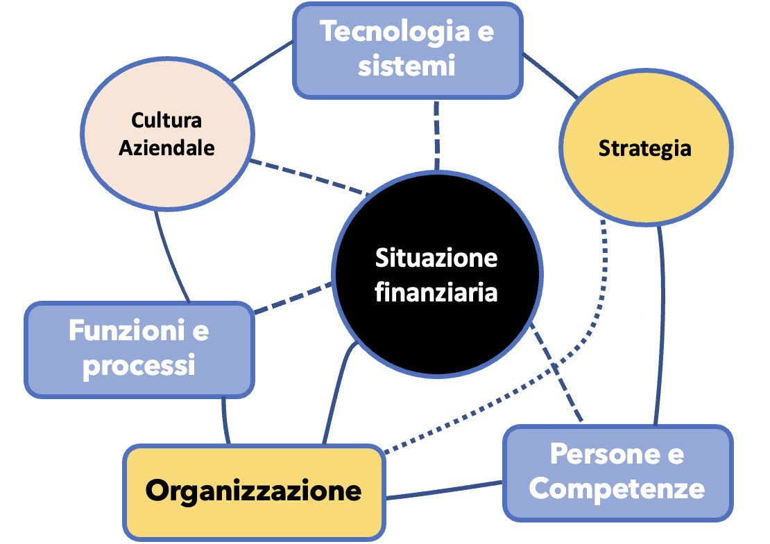Schema processi, strumenti e persone