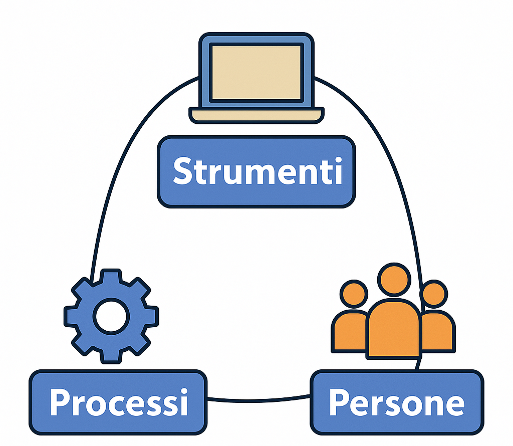 Schema processi, strumenti e persone